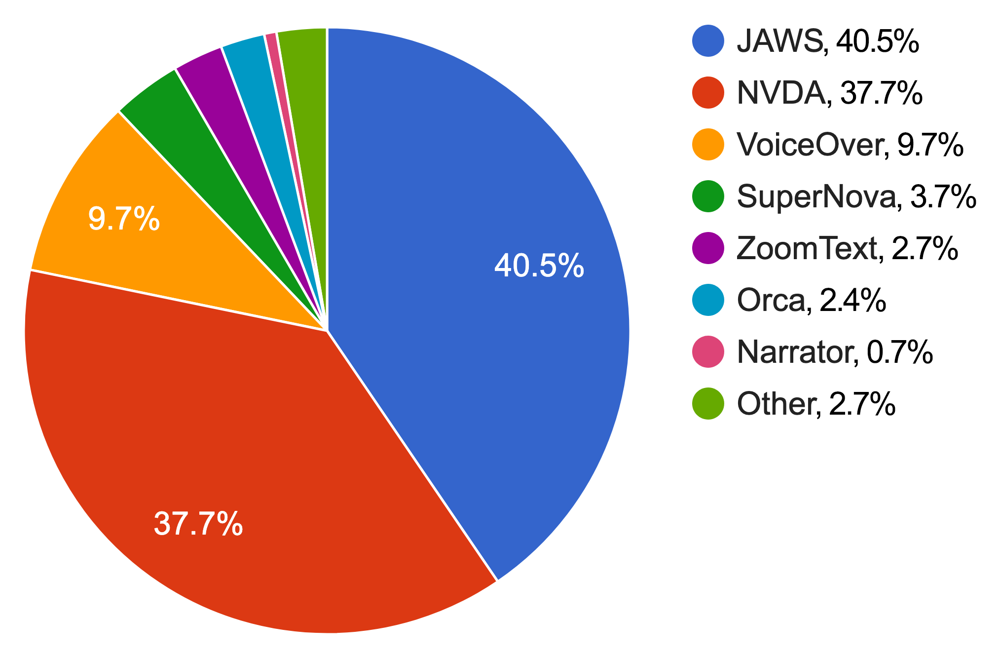 A pie chart. The legend of the pie chart reads, “JAWS, 40.5%”, “NVDA, 37.7%”, “VoiceOver, 9.7%”, “SuperNova, 3.7%”, “ZoomText, 207%”, “Orca, 2.4%”, “Narrator, 0.7%”, and “Other, 2.7%.” Cropped screenshot.