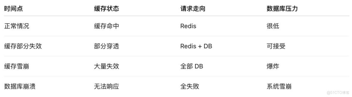 面試必問：Redis 緩存雪崩，別再只會背定義了_Redis_03