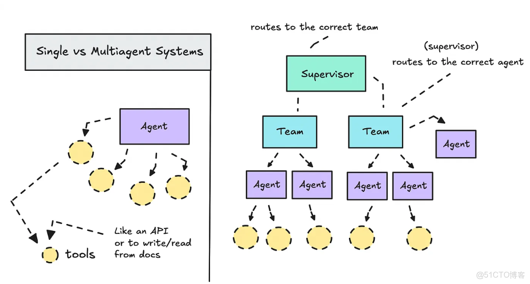建議收藏：手把手教你構建Agentic AI：單智能體VS多智能體實戰對比_#大模型學習
