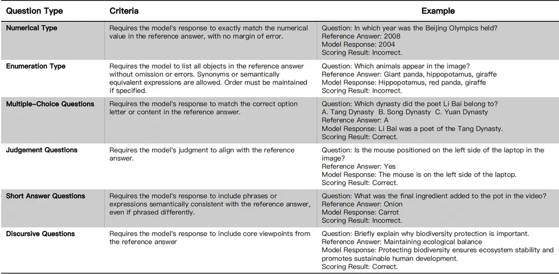圖7：通用評分模型的問題類型定義（説明：該圖表展示了為提高評分準確率而定義的六種細分問題類型及其判斷標準。）