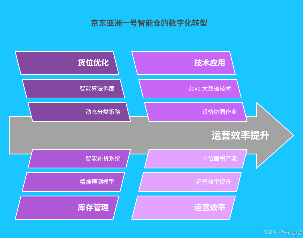 java實戰系列學習資料彙總 - beifangbubai的個人空間 -_#智能物流倉儲_03