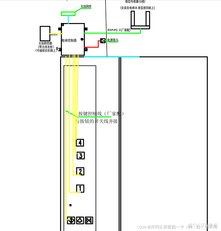 AGV/AMR/機器狗乘梯控制系統方案，該系統通過梯控與電梯門禁集成實現自動化設備無人化乘梯。核心功能包括自主呼梯、樓層切換及多場景門禁擴展，支持RS-485、MQTT、TCP\MQTT等多種通訊協議_#梯控一卡通_08