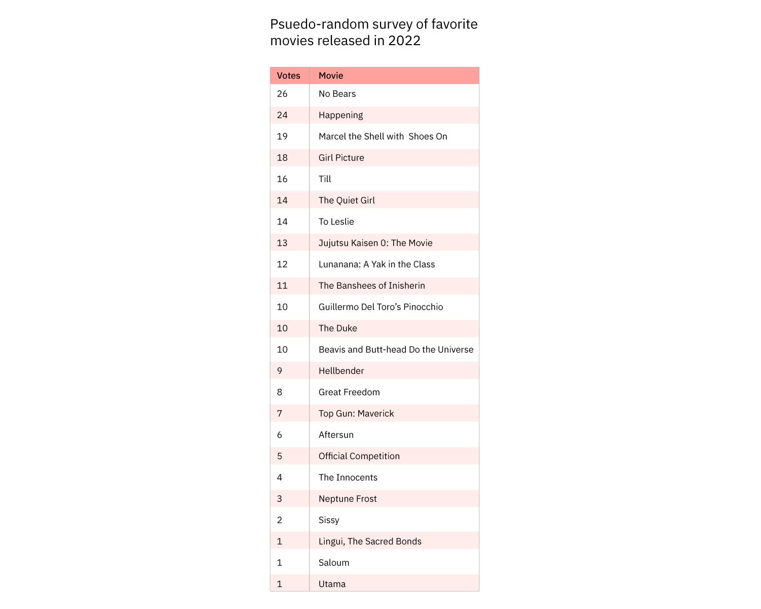 Table: Pseudo-random survey of favorite movies released in 2022