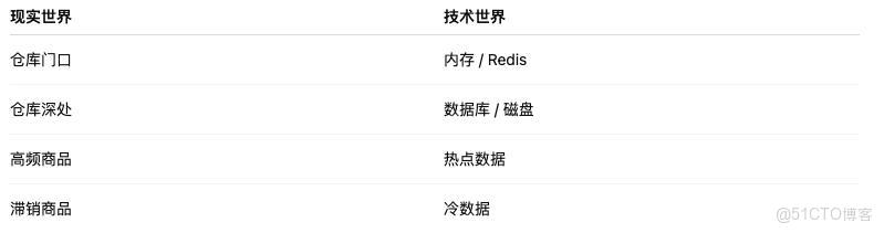 這道 Java 面試題，90% 的人都沒講清楚：熱點數據 vs 冷數據_緩存
