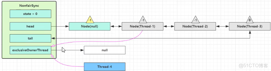 20張圖帶你徹底瞭解ReentrantLock加鎖解鎖的原理_阿Q説代碼的技術博客_#鎖_12