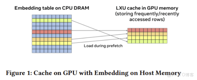 01_萬億級推薦系統嵌入表的技術挑戰與現狀_生成式_06
