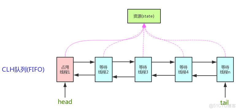 JUC-多線程（2.線程間的通信）學習筆記_juc大學_yuan_java_08