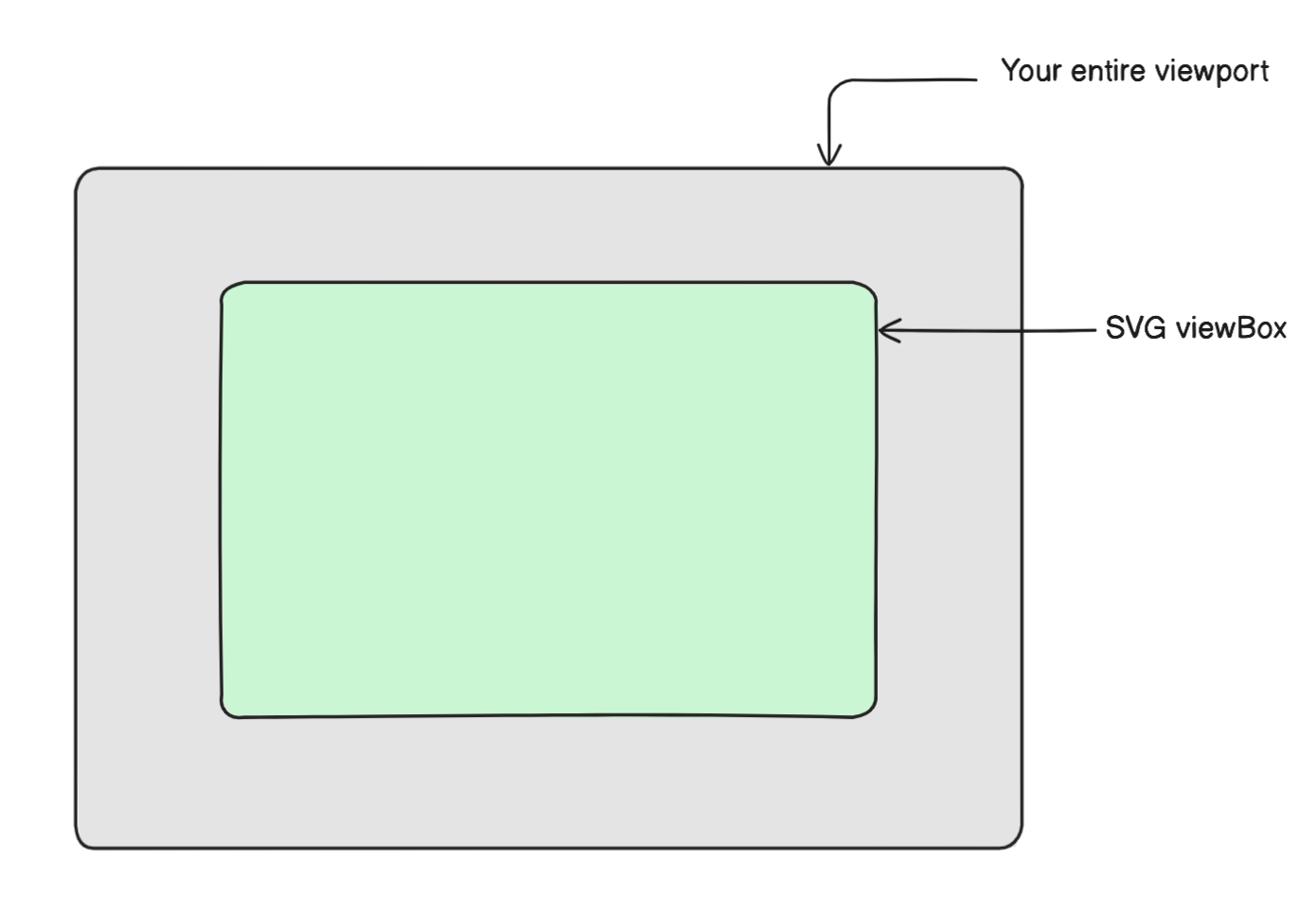 Illustrating the viewBox in green, like a camera lens.