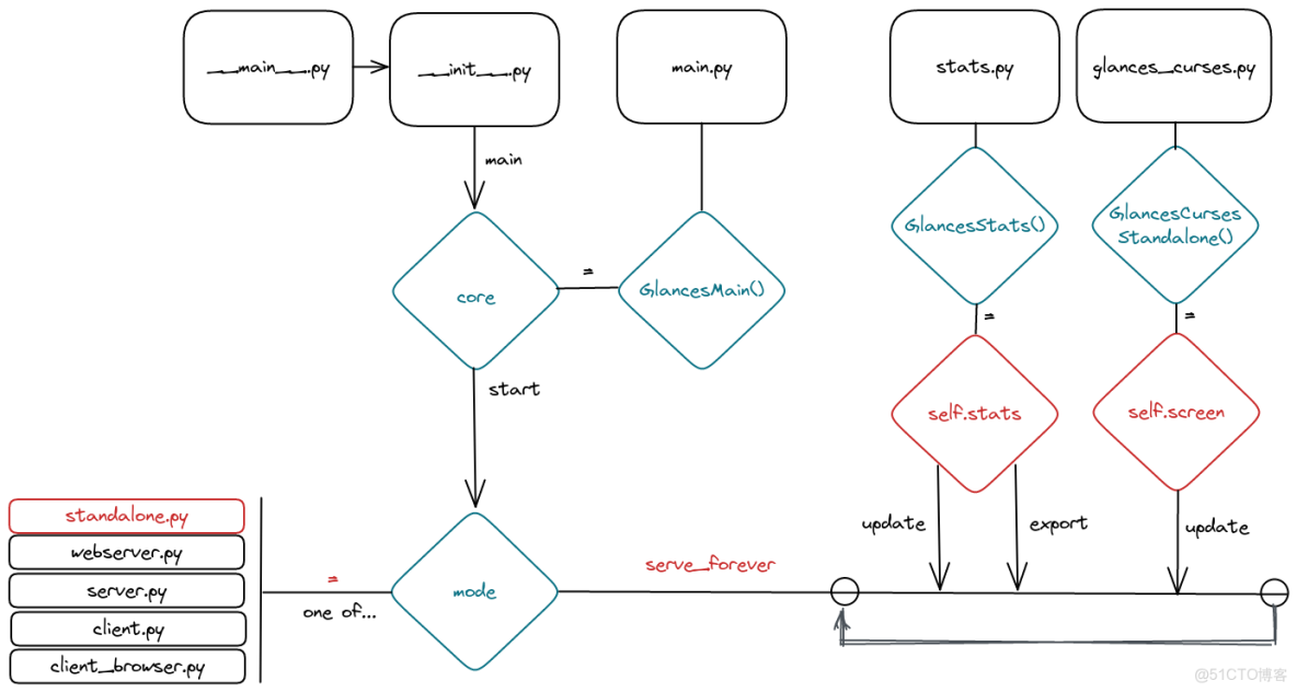 Glance組件解析_數據採集