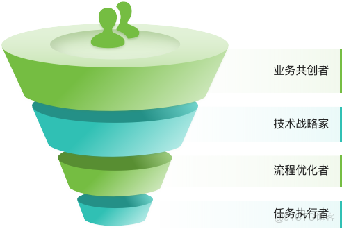 技術負責人的4個層次