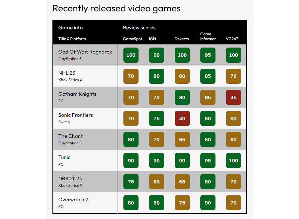 Table which compares review scores from different review sites for recently released video games