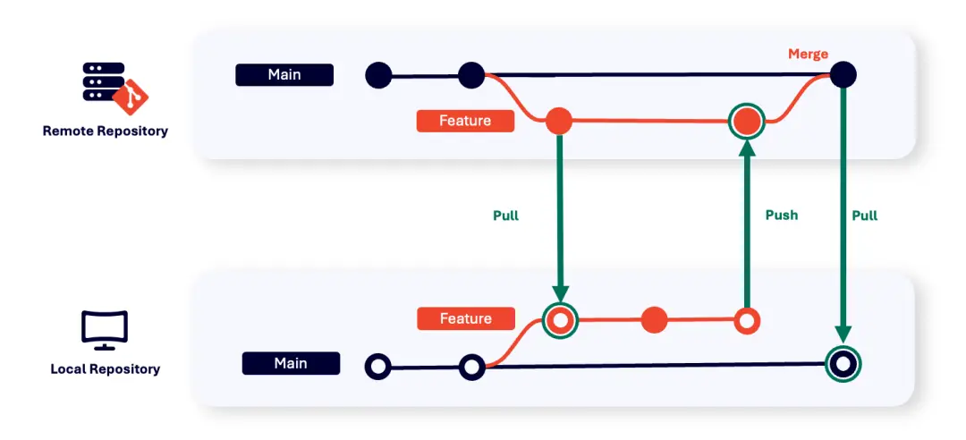 Git拉取、推送和合並工作流程