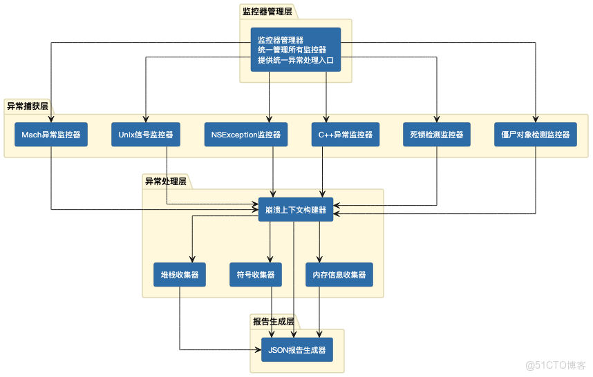 前端性能監控（RUM）-_iOS_03