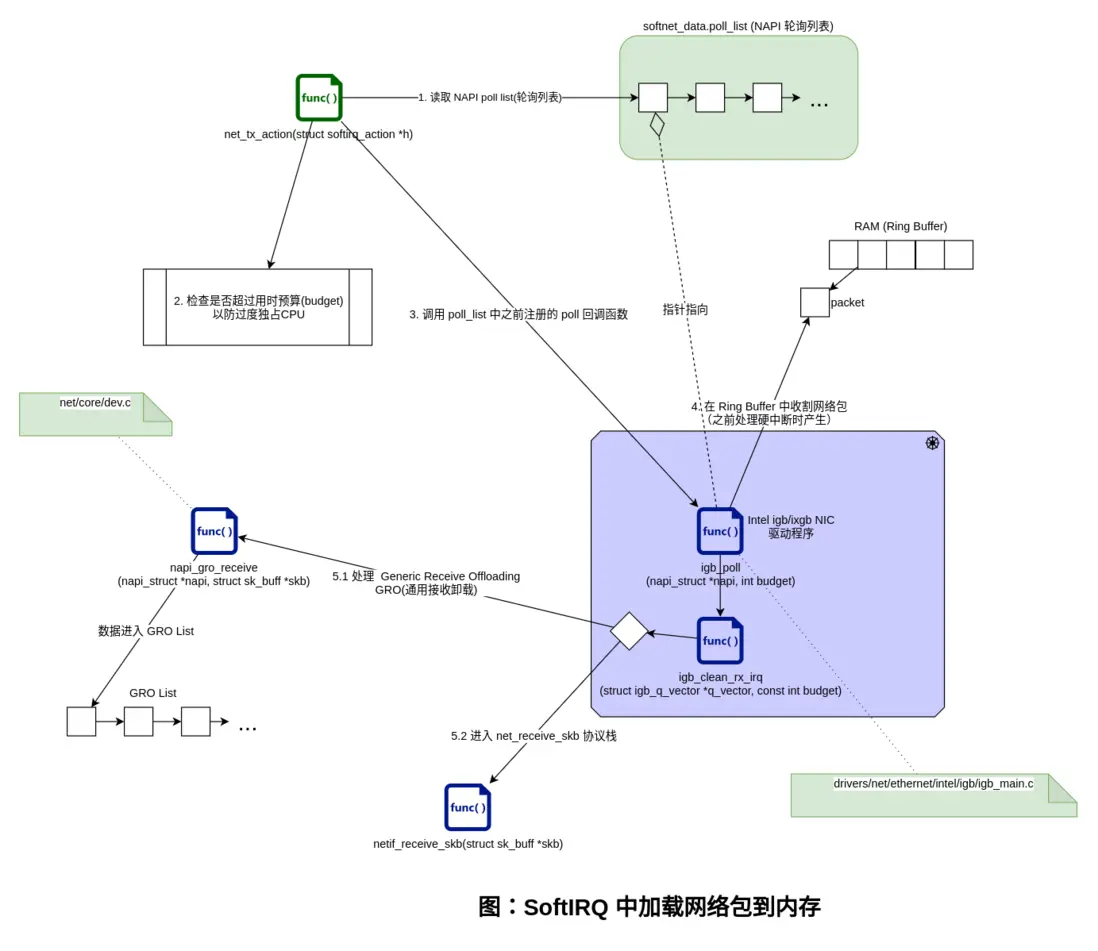 圖：SoftIRQ 中加載網絡包到內存