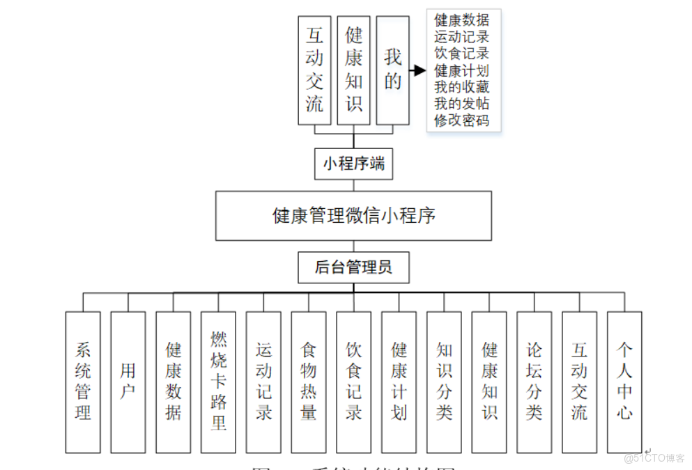 健康管理微信小程序的設計與實現-計算機畢業設計源碼+LW文檔_數據_04
