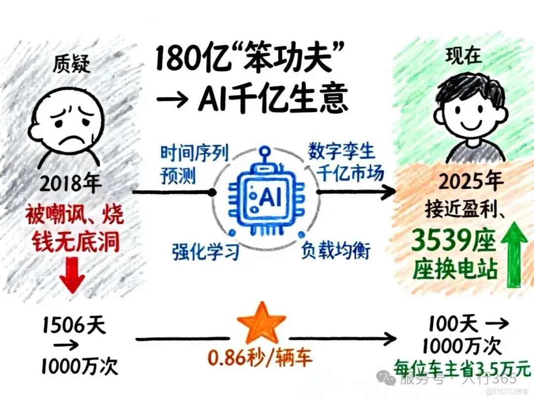 李斌砸180億被罵瘋了，沒想到用AI玩成了千億生意_強化學習_11