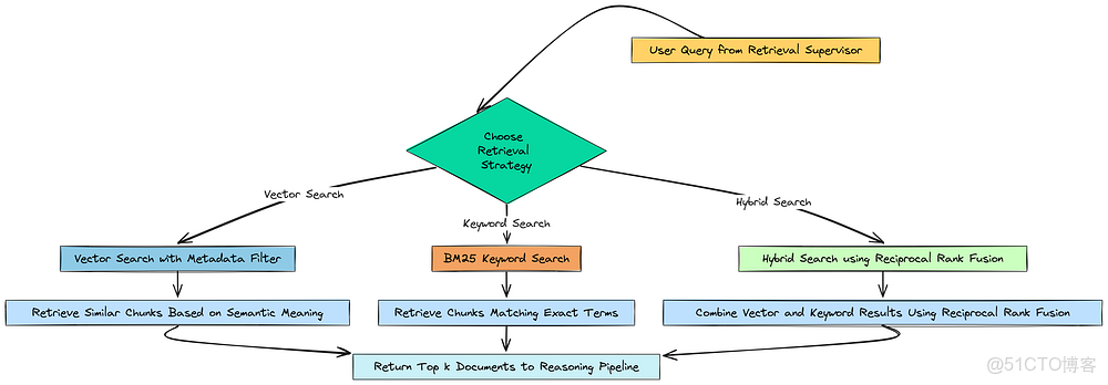 【收藏必學】構建深度思考型智能體 RAG 流水線：解決複雜查詢的完整指南_#大模型教程_11