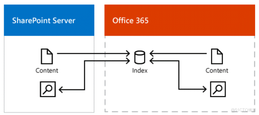 SharePoint 混合搜索：打通本地與雲端的信息壁壘_搜索
