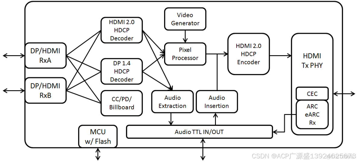 GScoolink GSV2201 TypeC/DP to HDMI2.0_#音視頻