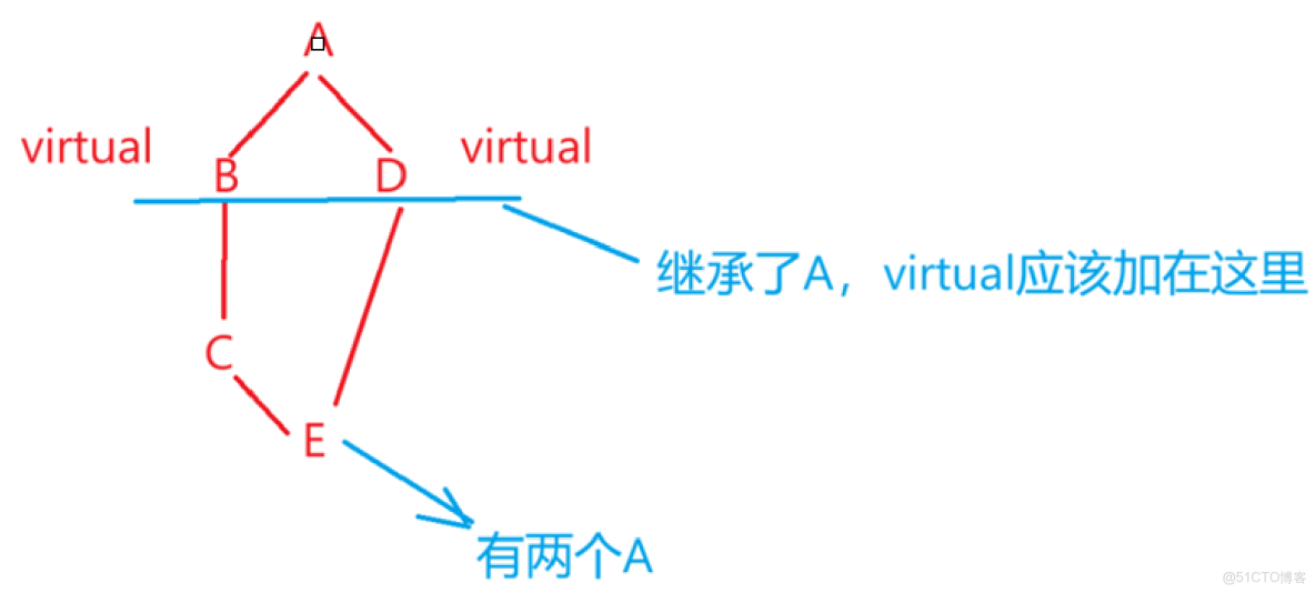 C++——繼承（單繼承、多繼承、菱形繼承）&&虛繼承&&虛基類_靜態成員_15