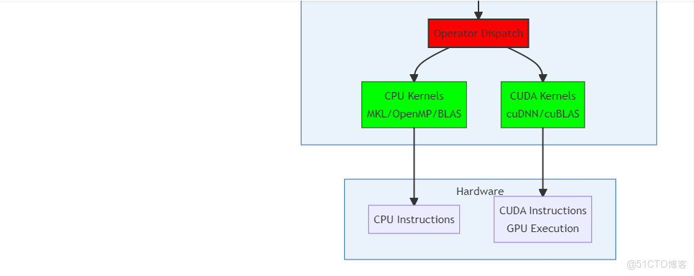 深度學習框架拾遺：【Pytorch（二）】——Pytorch的層次結構_J_#架構_04