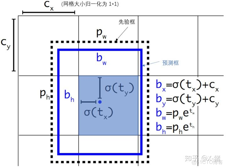 yolo目標檢測實際流程圖_卷積_10