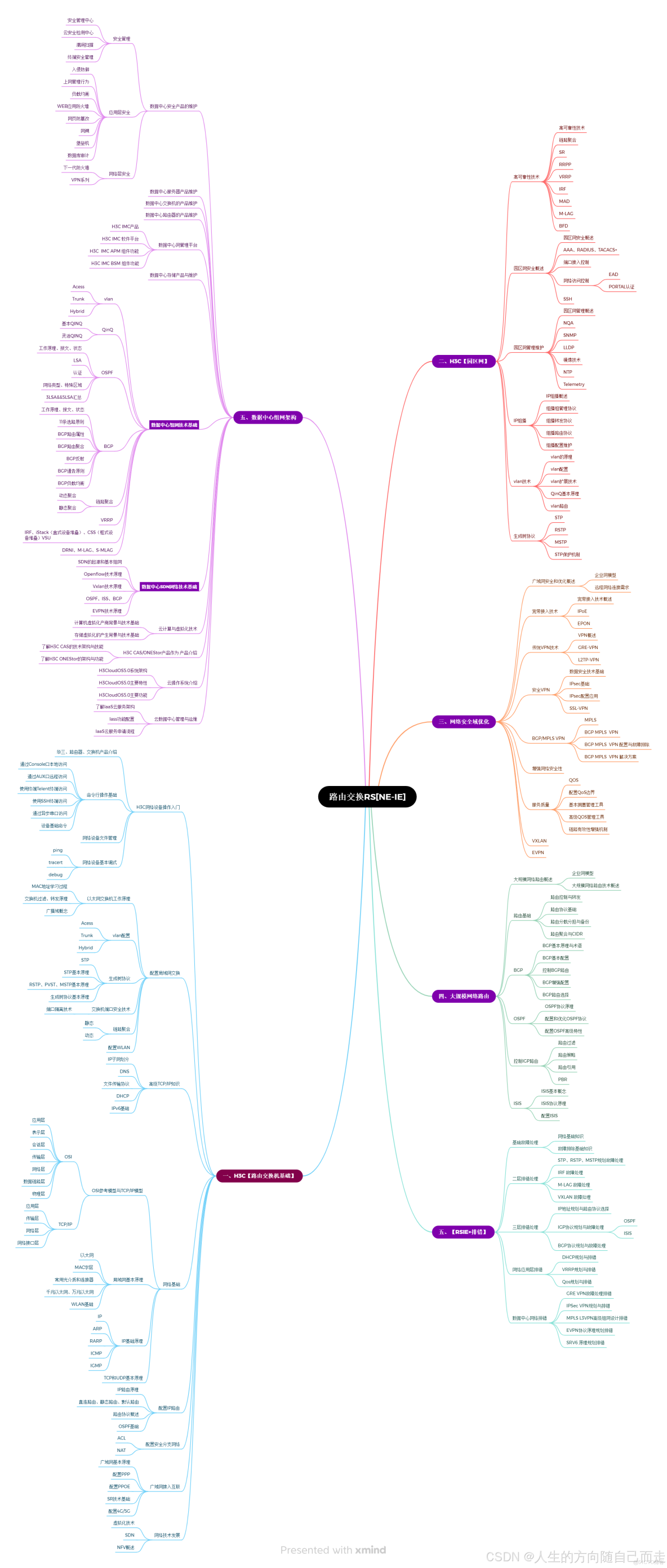 什麼是學習路線？_思維導圖_03