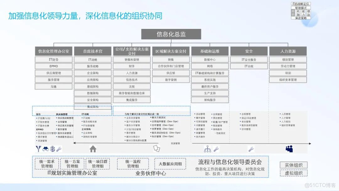 IT架構規劃與IT戰略規劃_#管理架構_16