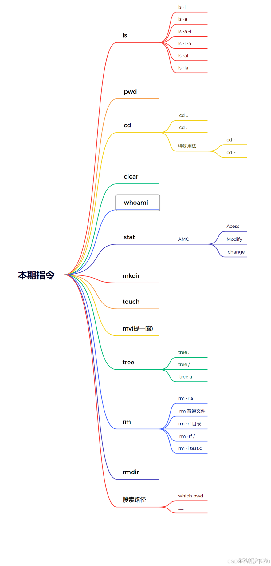 Linux學習總結（9）——Linux 新手必知必會的 10 條 Linux 基本命令_51CTO博客_相對路徑