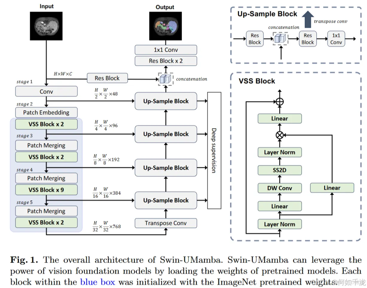【論文閲讀】Swin Transformer Embedding UNet用於遙感圖像語義分割_swin transformer和unet_#論文閲讀
