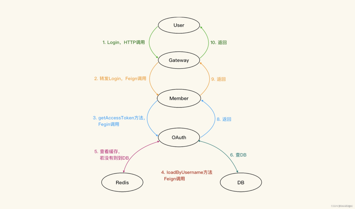 從 100 TPS 到 700+！微服務登錄性能調優與 BLOCKED 鎖定位實戰_java_05