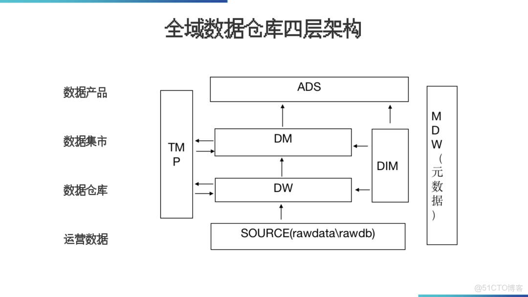 數據倉庫架構落地方案_#大數據_08