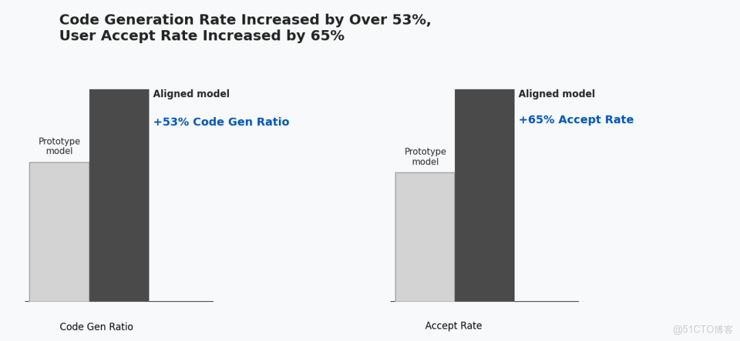Qoder NEXT 來了：補全功能全新升級，AI 代碼採納率提升 65%_代碼補全