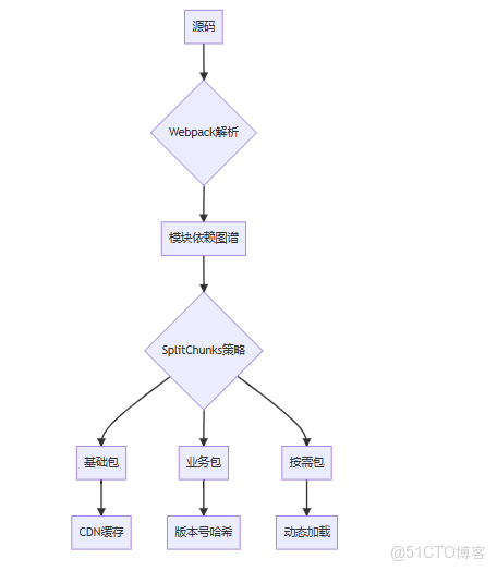 深度解析 Vue 項目 Webpack 分包與合包 一文讀懂_#前端_02