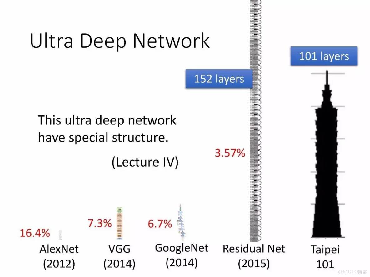 李宏毅深度學習教程 pdf_神經網絡_18