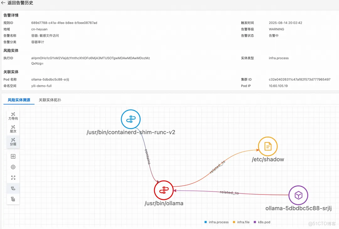 深度解析雲監控 2.0 日誌審計：統一採集、實體建模與告警溯源能力_數據_15