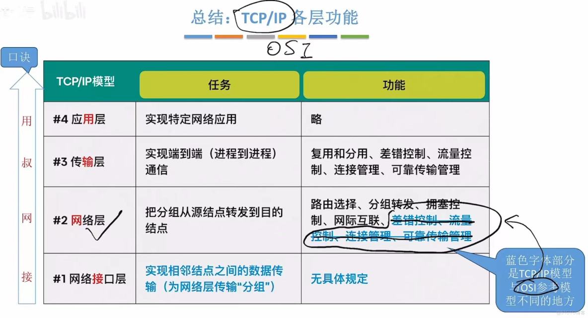 408計算機網絡學習筆記——計算機網絡體系結構_#考研_69