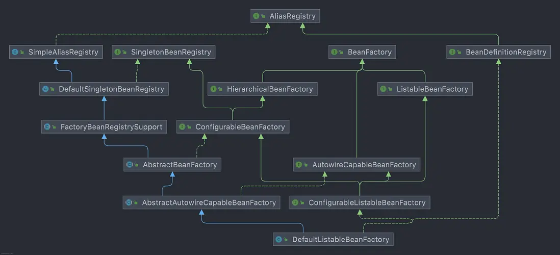 容器加載相關類圖