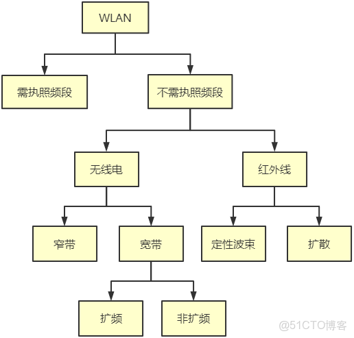 wvlanif的作用_無線網絡_03
