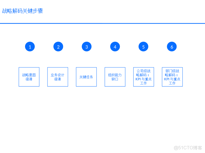 華為戰略執行全解碼從規劃到行動的DSTE與BLM模型集成應用方案_ide_18