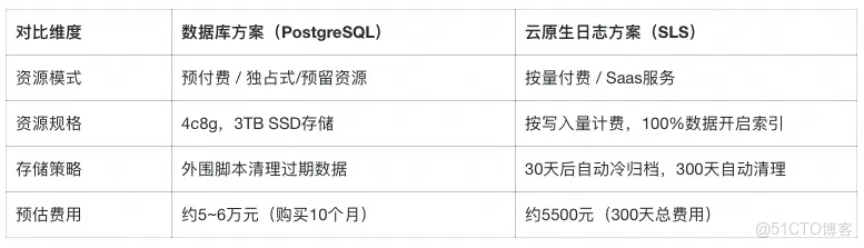 告別數據庫“膨脹”：Dify x SLS 構建高可用生產級 AI 架構_數據_07