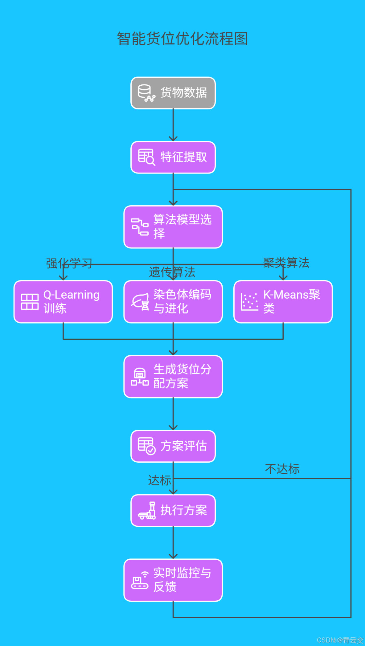 java實戰系列學習資料彙總 - beifangbubai的個人空間 -_#智能物流倉儲_02