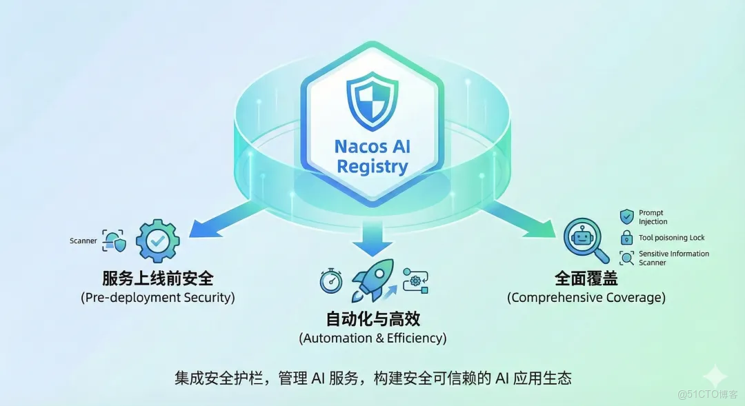 Nacos 安全護欄：MCP、Agent、配置全維防護，重塑 AI Registry 安全邊界_Agent_03
