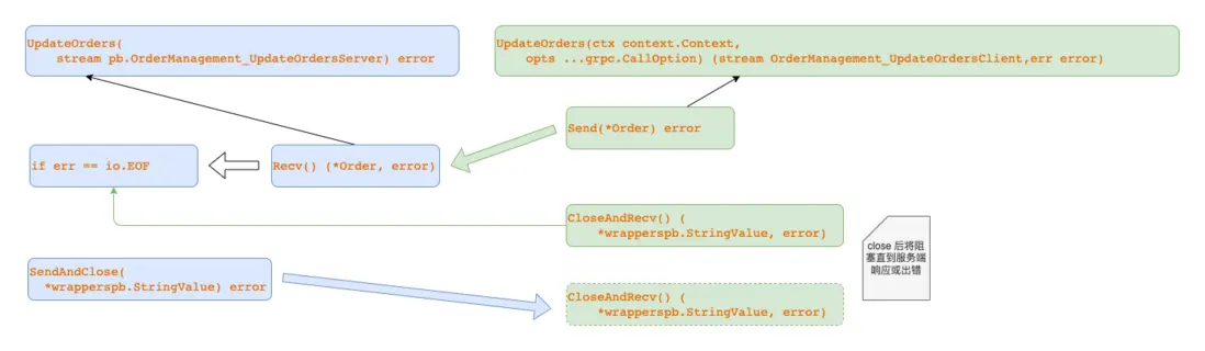 通信模式-客户端流RPC
