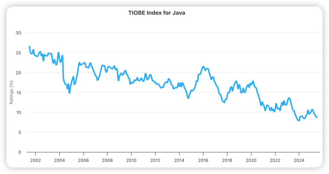 Java語言的TIOBE社區指數變化