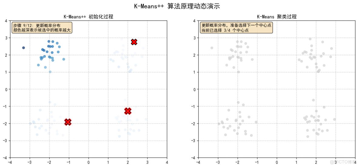 構建AI智能體：四十、K-Means++與RAG的融合創新：智能聚類與檢索增強生成的深度應用_K-Means++_08
