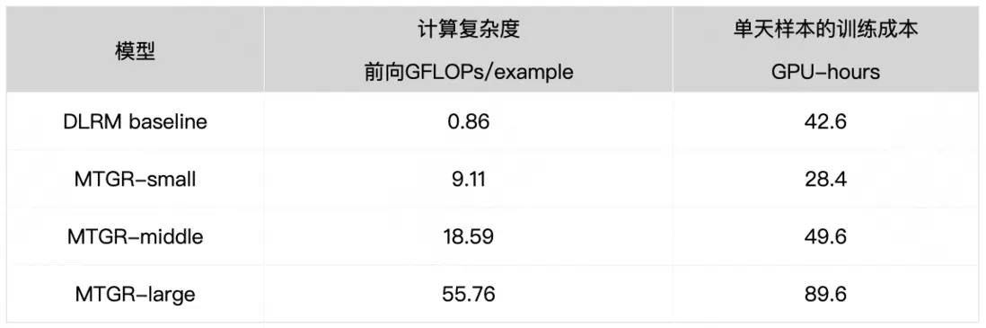 表5 不同尺寸MTGR計算效率對比