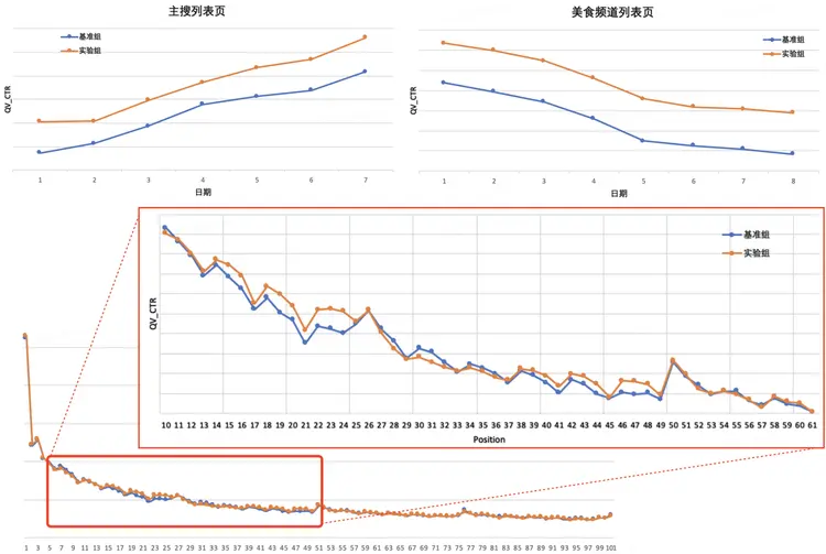 圖11 線上 AB 實驗 QV_CTR 指標效果 & 分位置點擊率對比