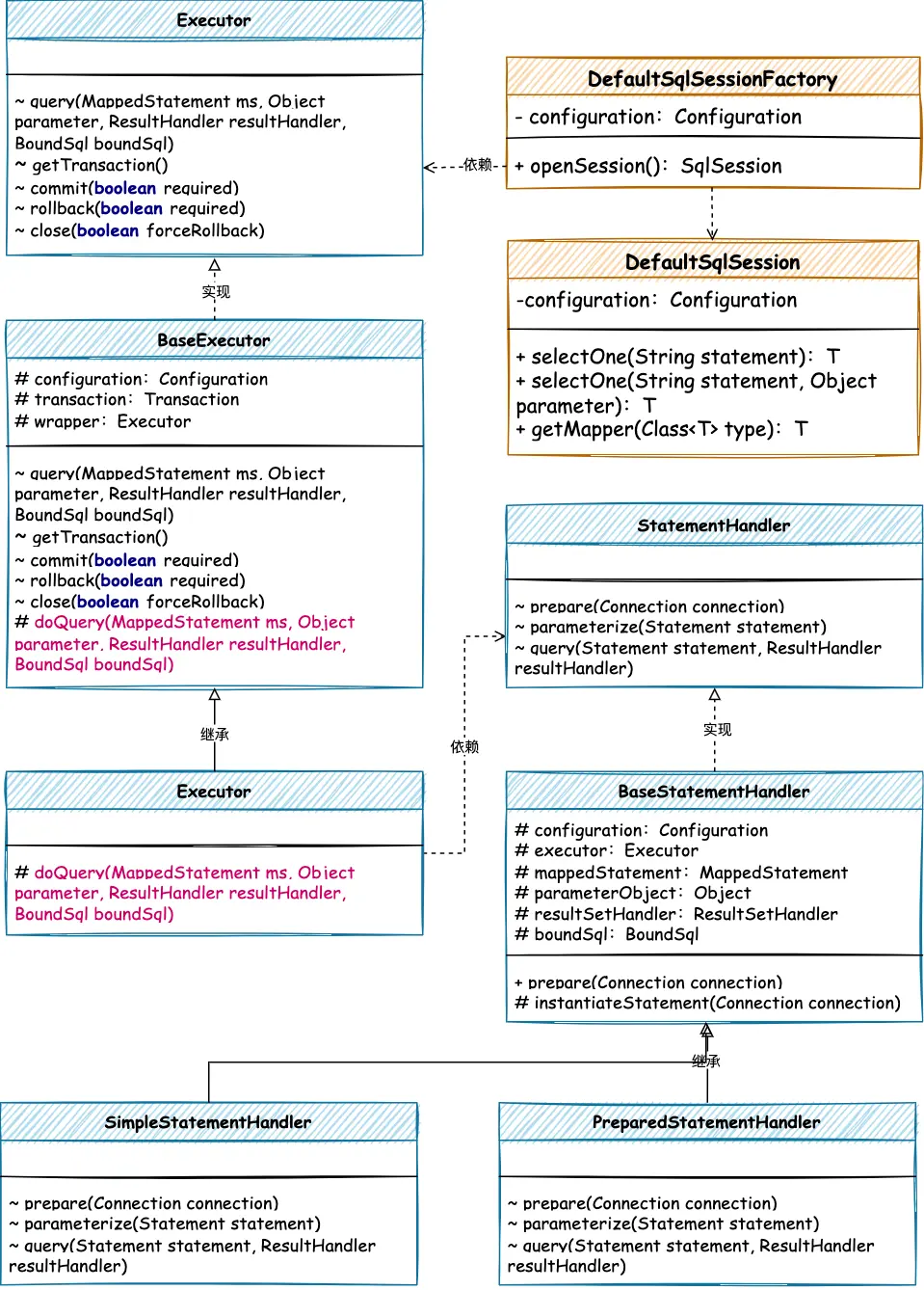 圖 7-3 SQL方法執行器核心類關係