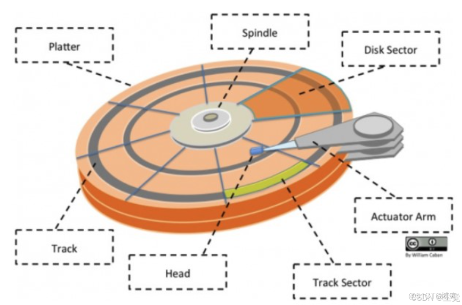 計算機操作系統設備管理ppt,計算機操作系統設備管理.ppt_尋道時間